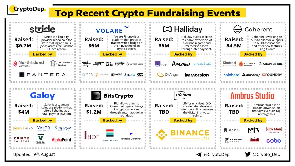 Crypto_Dep's tweet photo. ⚡️ Top Recent #Crypto Fundraising Events
9 August 2022

We are excited to present a list of recent crypto fundraising events, backed by @a16z, @BinanceLabs, @Coinbase, @Hashed_official, @PanteraCapital, @DCGco, @ArringtonXRPcap, @Avalabsofficial, @HuobiVentures, @GSR_io &amp; others. https://t.co/qtNAgIERJy