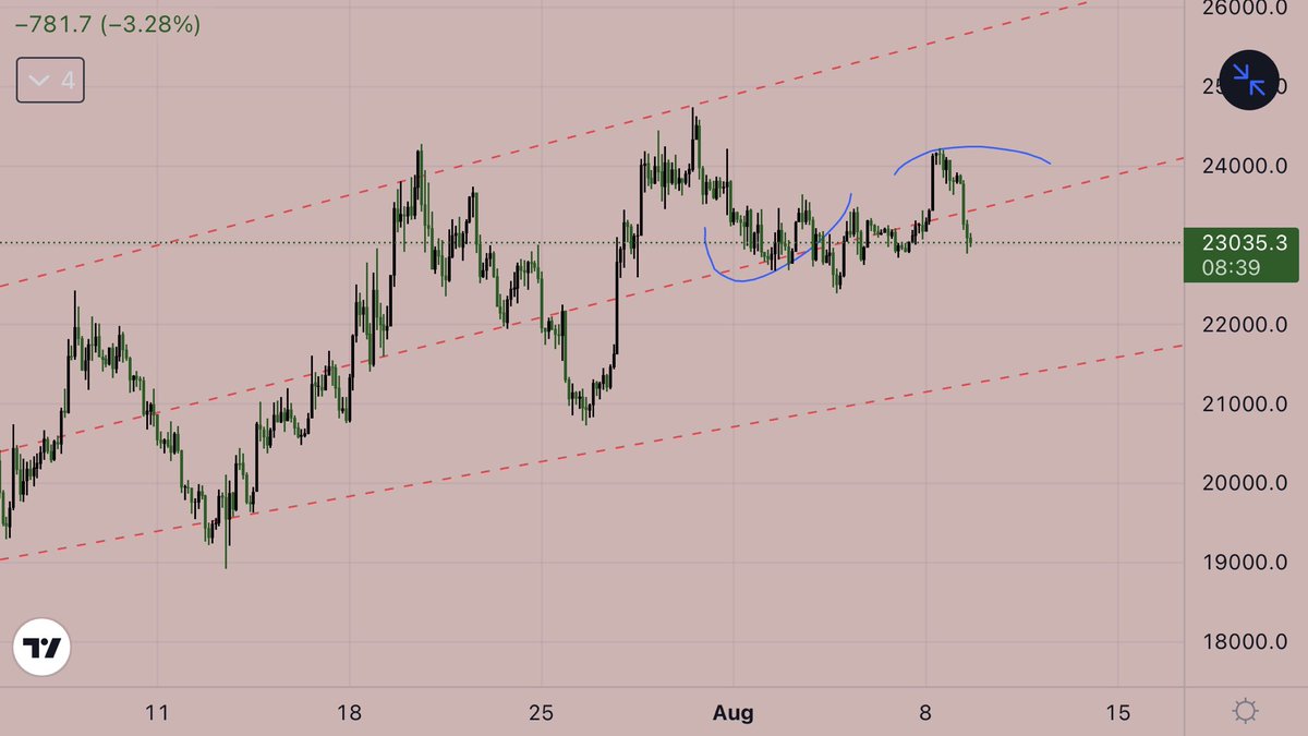 CryptIN8's tweet photo. Rejected exactly as expected, thanks for the play!🧙🤝
#Bitcoin #Crypto #cryptocurrencies #Trading https://t.co/I33XTBtLTu