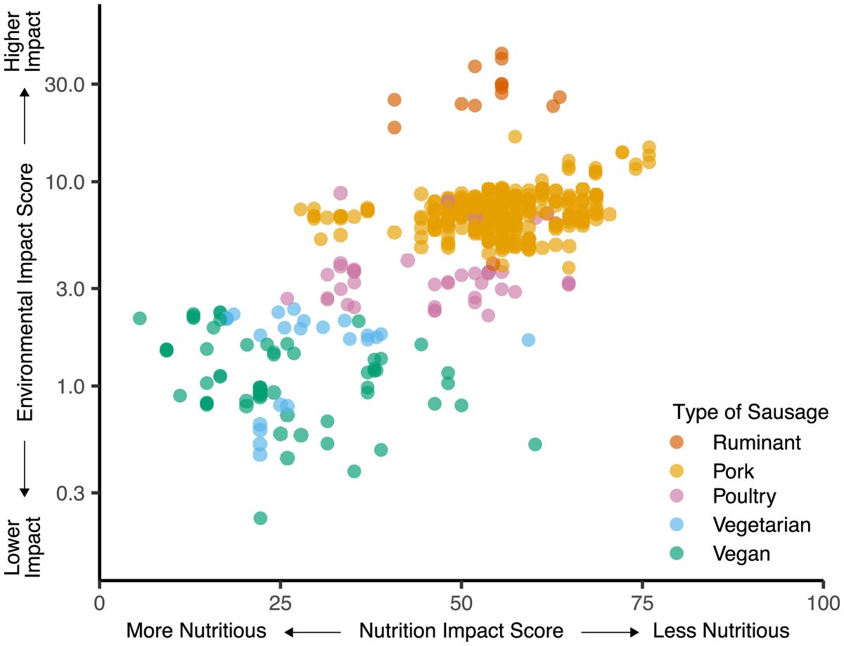 "Replacing meat, dairy, and eggs with plant-based alternatives could have large environmental and health benefits"

Based on this new study that estimated the environmental impacts of 57,000 food products: pnas.org/doi/10.1073/pn…