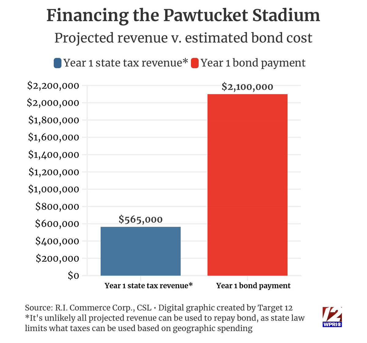 565k in (😞😞😞)

2.1 MILLION out (🤬🤬🤬)

Stop.Corporate.Welfare.

#RhodeIslandNeedsAFighter