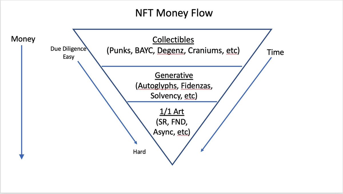 Since no one is here anymore it could be the best time to collect art

Check out <a href="/batsoupyum/">batsoupyum</a>‘s famous graphic on where a lot of value funnels down

Usually I tweet about artists I have collected. IMO it’s the most honest way to speak about art

This time I also rely on others 
👉