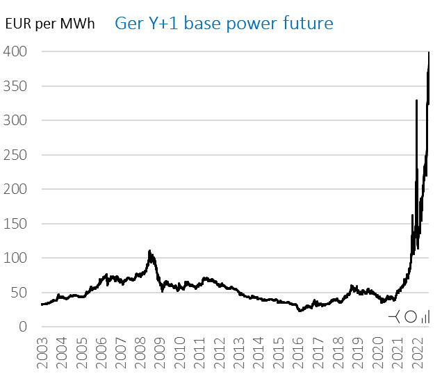 LionHirth's tweet photo. German front yr power futures have reached 411 €/MWh today.

Germany consumes about 500 TWh electricity annually. So at current prices the economy's power bill stands at €205bn.

The 2010s average was €20bn.

The German electricity bill went up by €195bn. That's 5% of GDP. https://t.co/R4L59qQs33