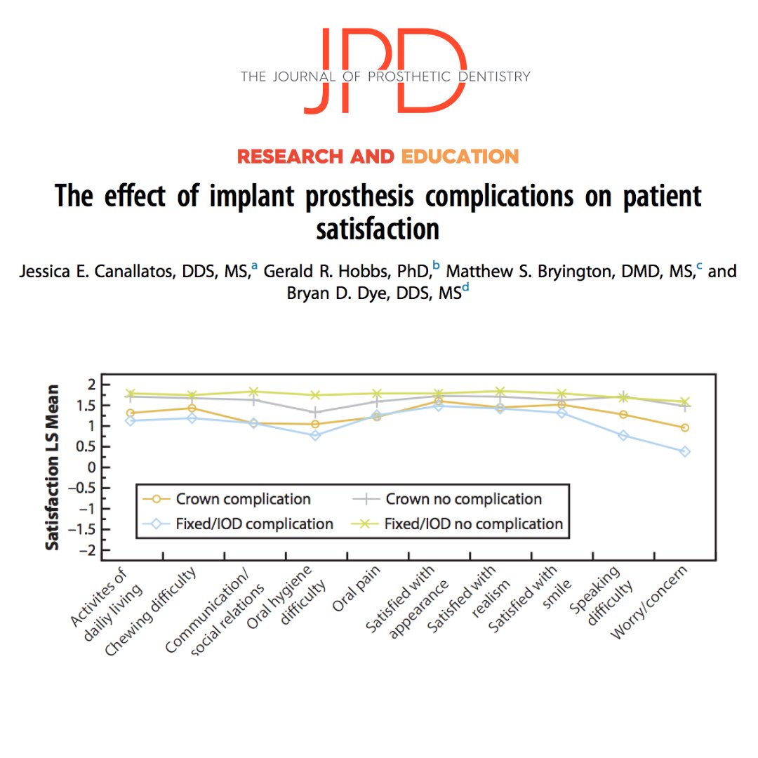 JPDentistry's tweet photo. #theJPD highlights #implantcomplications. This #retrospectivestudy reports on #patientsatisfaction and the resulting #oralhealth #qualityoflife for various patient #demographics with different types of #implantrestorations. Learn more: https://t.co/2UbOQF8GtG https://t.co/ypuqjIaY7E