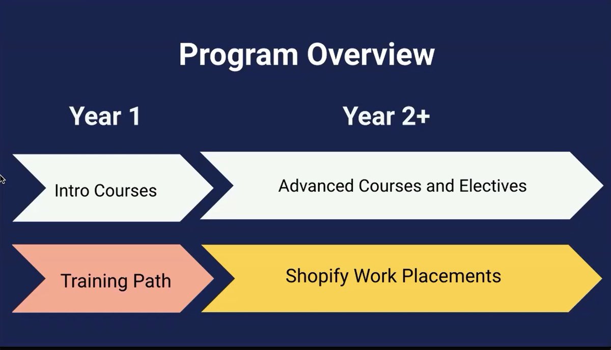 hEr_VOLUTION's tweet photo. We were happy to have Tristan Park, a recruiter for the Dev Degree program from @Shopify, to deliver todayโs #STEMingUP session on Dev Degree.
This session discussed Shopifyโs #devdegree program and tips for preparing a successful application!
#learning #education #stem https://t.co/0PnjT0G2zj