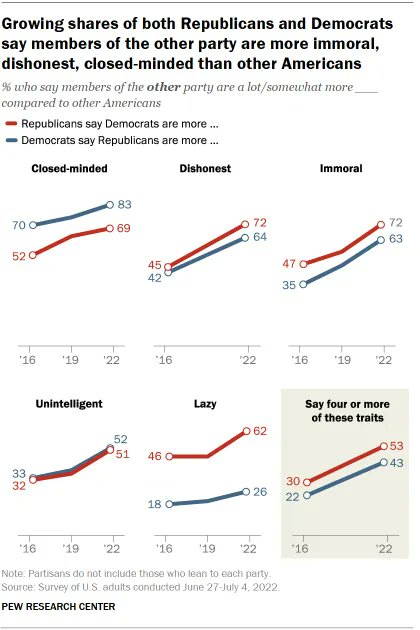 72% of Republicans regard Democrats as more immoral than other Americans, and 63% of Democrats say the same about Republicans. These shares are up from 2016, when 47% of Republicans and 35% of Democrats said this about those of the other party. pewrsr.ch/3p7yYsp