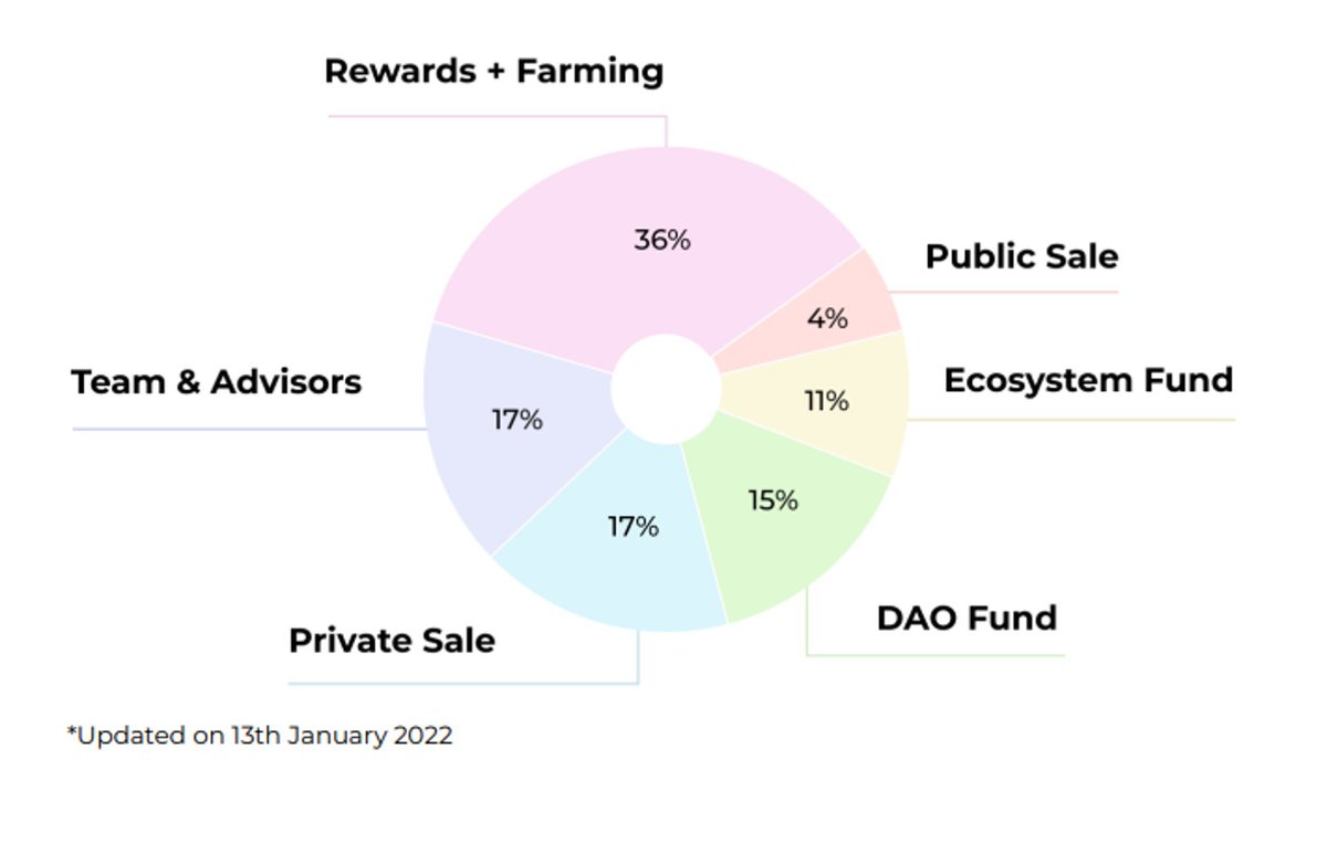<a href="/staderlabs/">Stader Labs</a> <a href="/stader_bnb/">Stader.BNB</a> <a href="/BNBCHAIN/">BNB Chain</a> 2/ Tokenomics
The team designed the protocol’s tokenomics to encourage long-term sustainability of the Stader platform. The total supply of Stader tokens will be limited to 150 million.