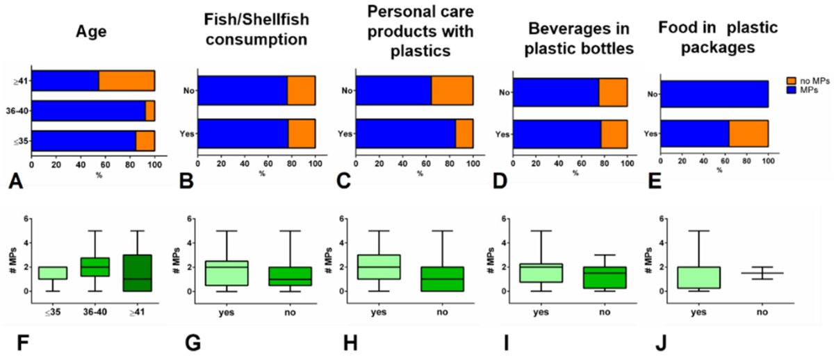 #Microplastics detected in breastmilk of 26 out of 34 women. No significant relationships between age, personal care product use, or consumption of shellfish/fish, beverages, or food in plastic packaging.
mdpi.com/2073-4360/14/1…