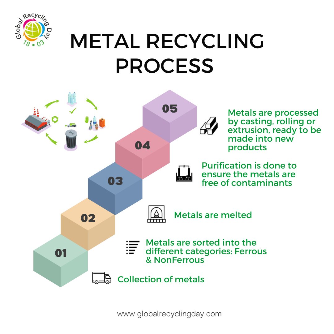 #MetalRecycling promotes #CircularEconomy saves #CO2pollution reduces #WasteMountains provides #Employment to #Millions & contributes #Billions to Global #GDP & supports #ClimateChange goals. Big thank you to #MetalRecyclers @ISRI @BIRworld @BMRA_UK @bmr_me @Cop27P @mrai_india