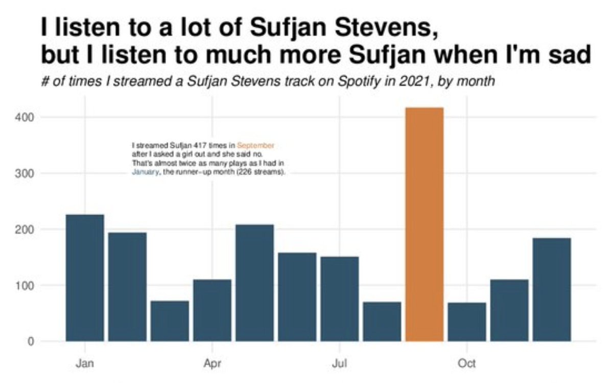 mbarber83's tweet image. I asked my #dataviz students to make whatever viz they wanted with whatever data they wanted. This was my favorite.