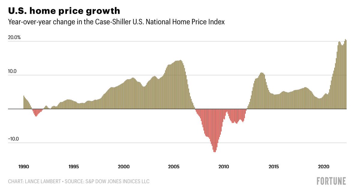 Are we in another housing bubble? / Twitter