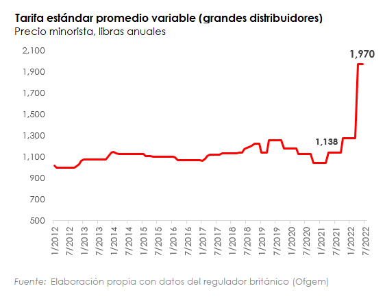 Reino Unido se prepara para apagones en el invierno.

Para entender la profunda crisis:
1) El número de energéticas se desplomó en los últimos trimestres. Varias quiebras, algunos rescates
2) La tarifa variable promedio casi se duplicó en un año. Se espera otro +120% hacia enero.