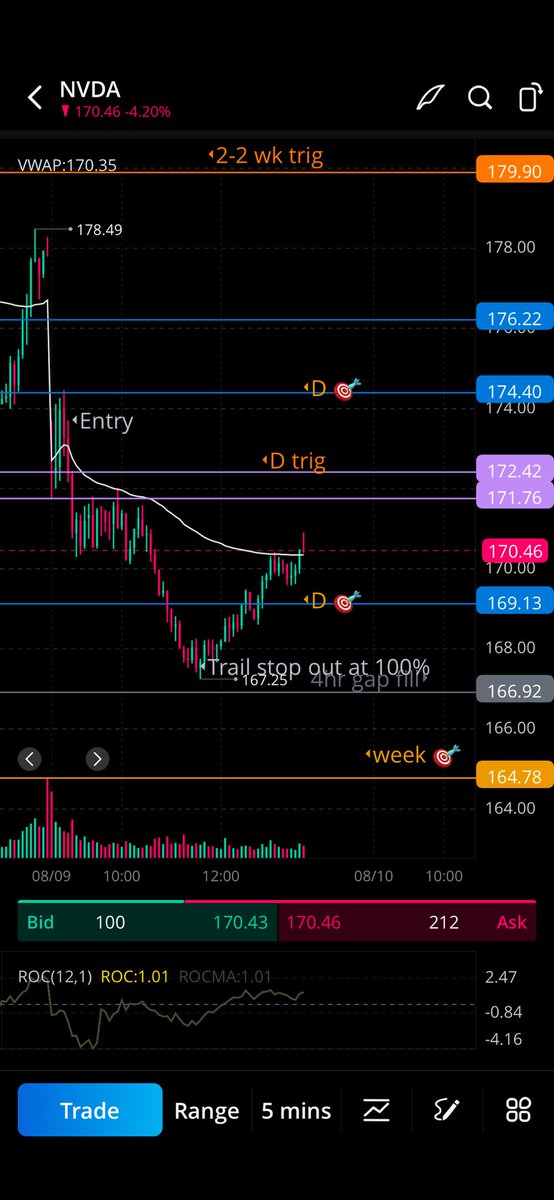 whitneyv1111's tweet photo. $NVDA entered when rejected at a previous day target level. I was Risking HOD. I have a rule where if it hits 100% I put a stop limit in so I don’t take less than that. it ended up taking me out as soon as I did it.  (2.6->5.2) Lol but it was the best spot to get out anyway. https://t.co/G4eLWX43H3