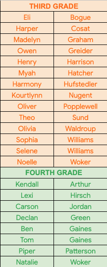 BWEbulldogs's tweet photo. This summer, 72 students from Brandywine Elementary participated in the Hancock County Public Library’s summer reading club.  Thirty-eight completed the program by reading five or more hours in June and July.  

I'm so proud of all of you and THANK YOU PARENTS! @SouthernHancock https://t.co/c2e7nGLKXZ