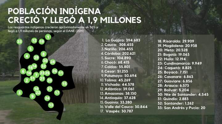 YoAlVeSo's tweet photo. 💛💛💙❤️ #DiaInternacionalDeLosPueblosIndigenas más de 100 pueblos étnicos indígenas habitan #Colombia agrupados en 3 grandes familias #Chibcha #Caribe y #Arawak por ellos es que #ReformaTributariaEs necesaria para lograr dignificar la vida desde los territorios #VivirSabroso https://t.co/0oTwdiNWtk