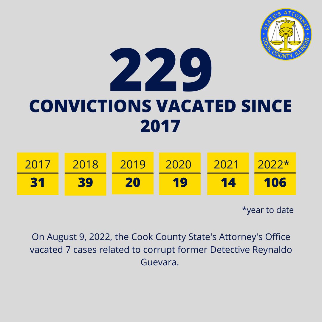 SAKimFoxx's tweet photo. Since 2017, our office has vacated 229 wrongful convictions. As prosecutors, our job is to pursue justice and ensure public safety. We must do both even when it means righting the wrongs of the past. 🧵1/2 https://t.co/Xd2lJkNRr2