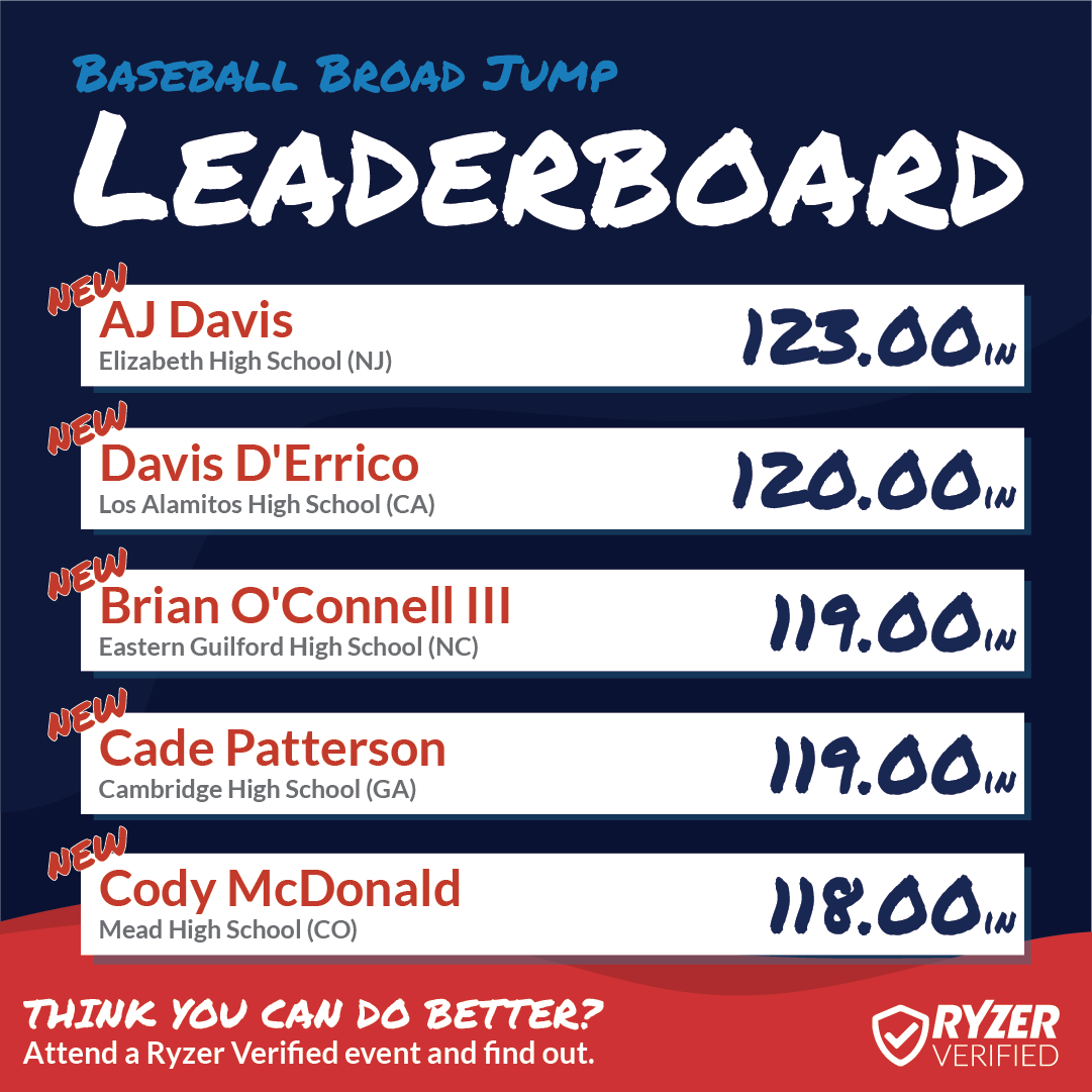 Ryzer's tweet photo. Congratulations to these #HighRyzers ⚾ Don't miss your chance to appear on our National Leaderboards, sign up for any #RyzerVerified event!
#Ryzer #RyzeUp #RyzerNation #RyzerEvents #Leaderboards #NationalLeaderboards #baseball💯 https://t.co/Jt318EmW3q