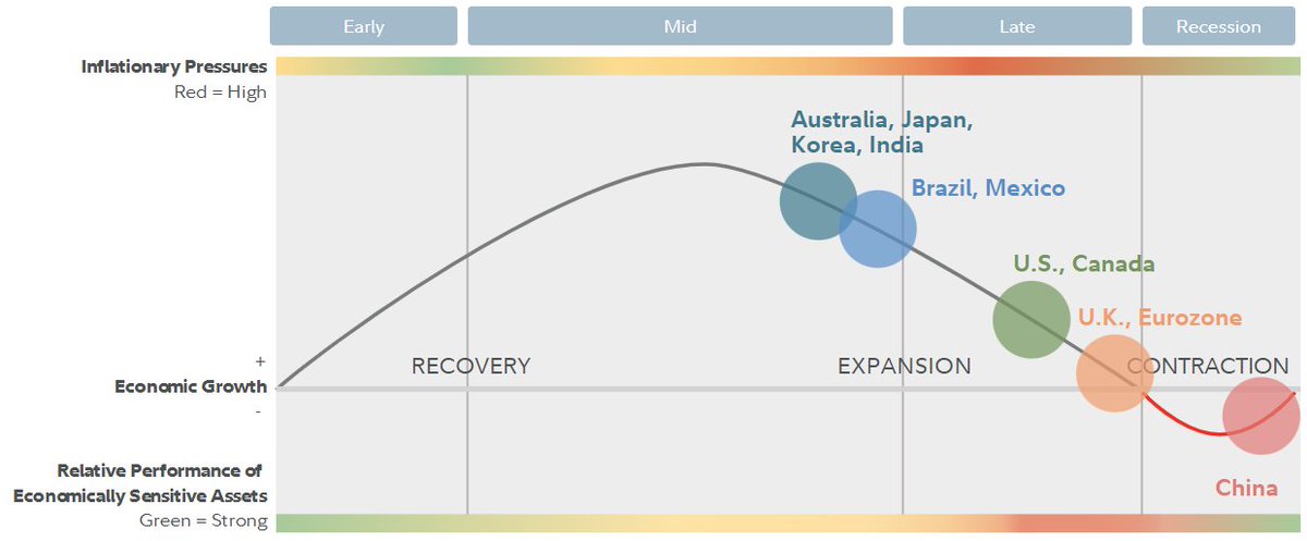 wittom's tweet photo. Where are we on the global business cycle? @FidelityInst https://t.co/ibtz8kLceJ https://t.co/jWiZQKzrEo