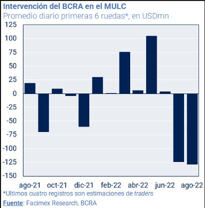 🚨SUPERANDO RECORDS🚨
🔥El mes de pasado fue el peor mes de julio en acumulacion de USD en 20 años
🔥Con la dinámica actual de reservas, el BCRA va camino a superar esa marca
🔥Sumando la venta de u$s 64Mde hoy, agosto va cabeza a cabeza con julio en la venta de USD 

Desastre!