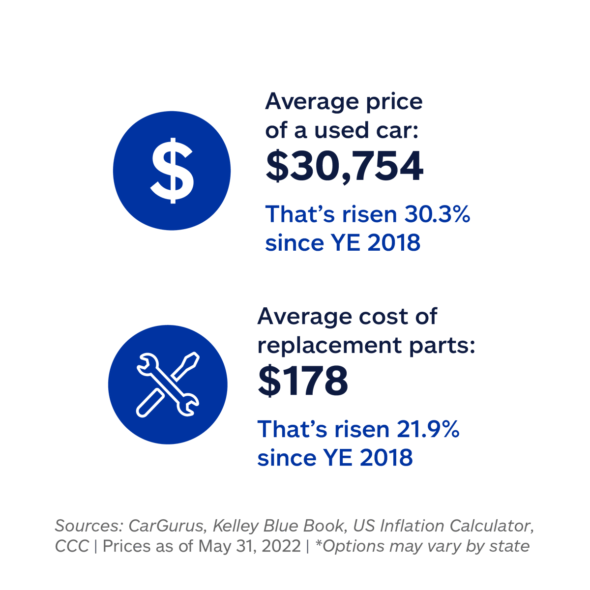 OakParkIns's tweet photo. Inflation is increasing the cost of everything from your vehicle's value to the price of replacement parts. If you're curious to learn how you might be able to save on your insurance, give us a call today! https://t.co/VSbEkSdIp9