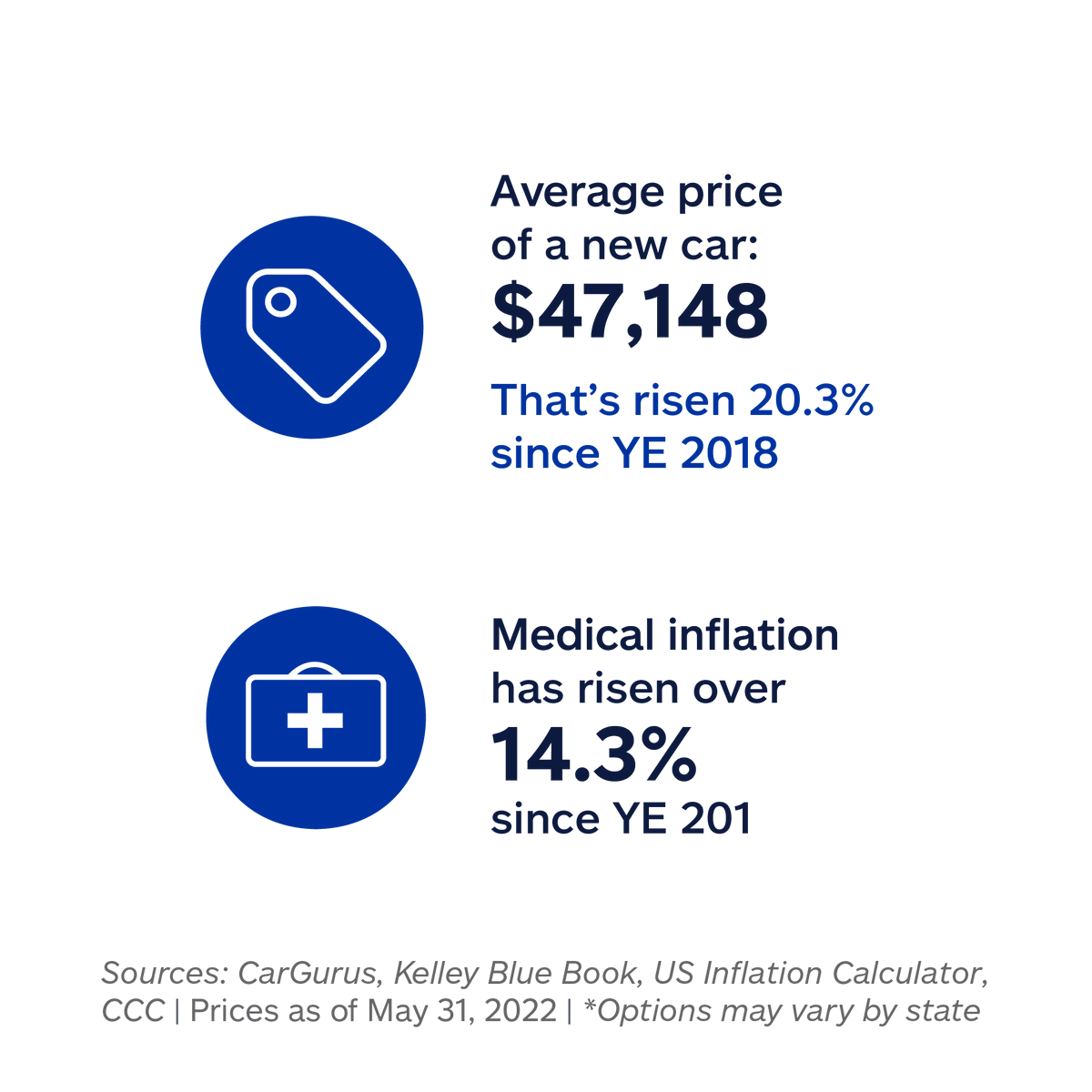 OakParkIns's tweet photo. Inflation is increasing the cost of everything from your vehicle's value to the price of replacement parts. If you're curious to learn how you might be able to save on your insurance, give us a call today! https://t.co/VSbEkSdIp9