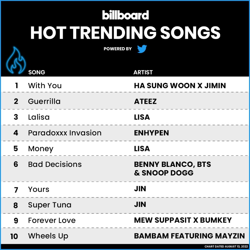 billboardcharts's tweet photo. The #HotTrendingSongs Powered by @Twitter top 10 (chart dated Aug. 13, 2022)