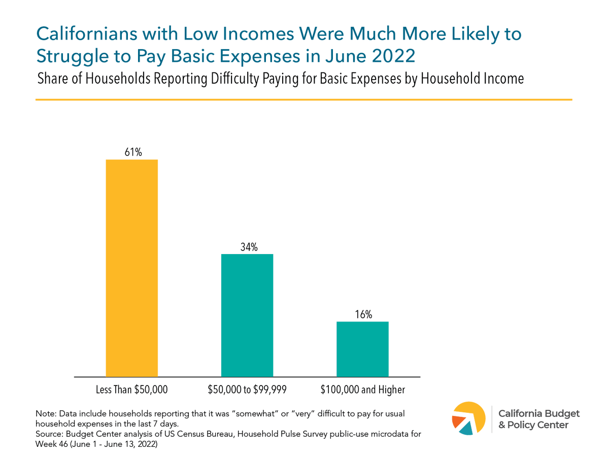 CalBudgetCenter's tweet photo. Did you know? About 3 in 5 households with incomes below $50,000 had trouble affording basic needs in June. https://t.co/bJAuTDfOTi https://t.co/WbnsJUmsjM