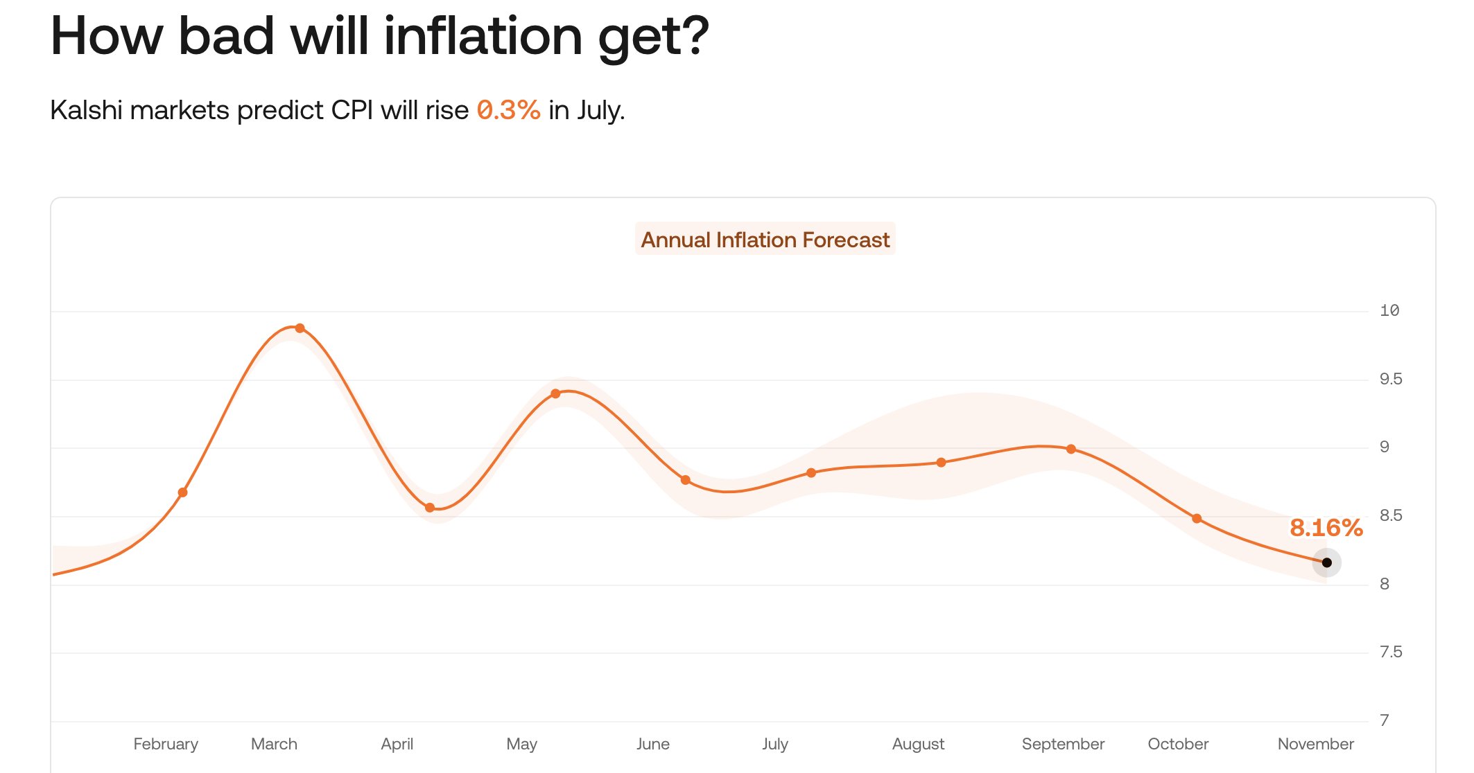 Kalshi on Twitter "July CPI Data will be released tomorrow. Here’s