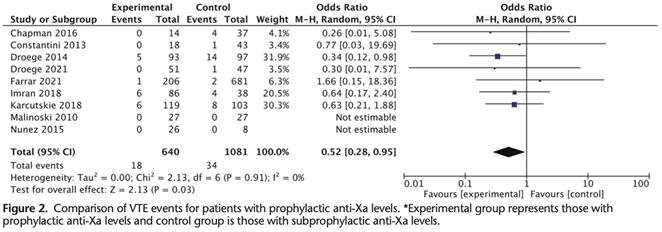 AccpPeriopPRN's tweet photo. Achieving prophylactic anti-Xa levels significantly reduced the clinically significant VTE events from 4.0% to 3.1%
The rate of PE was also reduced, and there was no significant difference in bleeding events between groups #PeriPRNJC https://t.co/MTplcU0z5B
