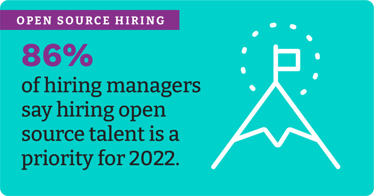 Linux_Education's tweet photo. What technical skills are most in demand by hiring managers? What motivates #opensource pros to move jobs? How important are certifications? Get answers to these & more in the 10th OS Jobs Report: https://t.co/Ho14f6Om1G #OSSJobs #learnlinux @linuxfoundation @edXonline https://t.co/FxHZtLIG6L