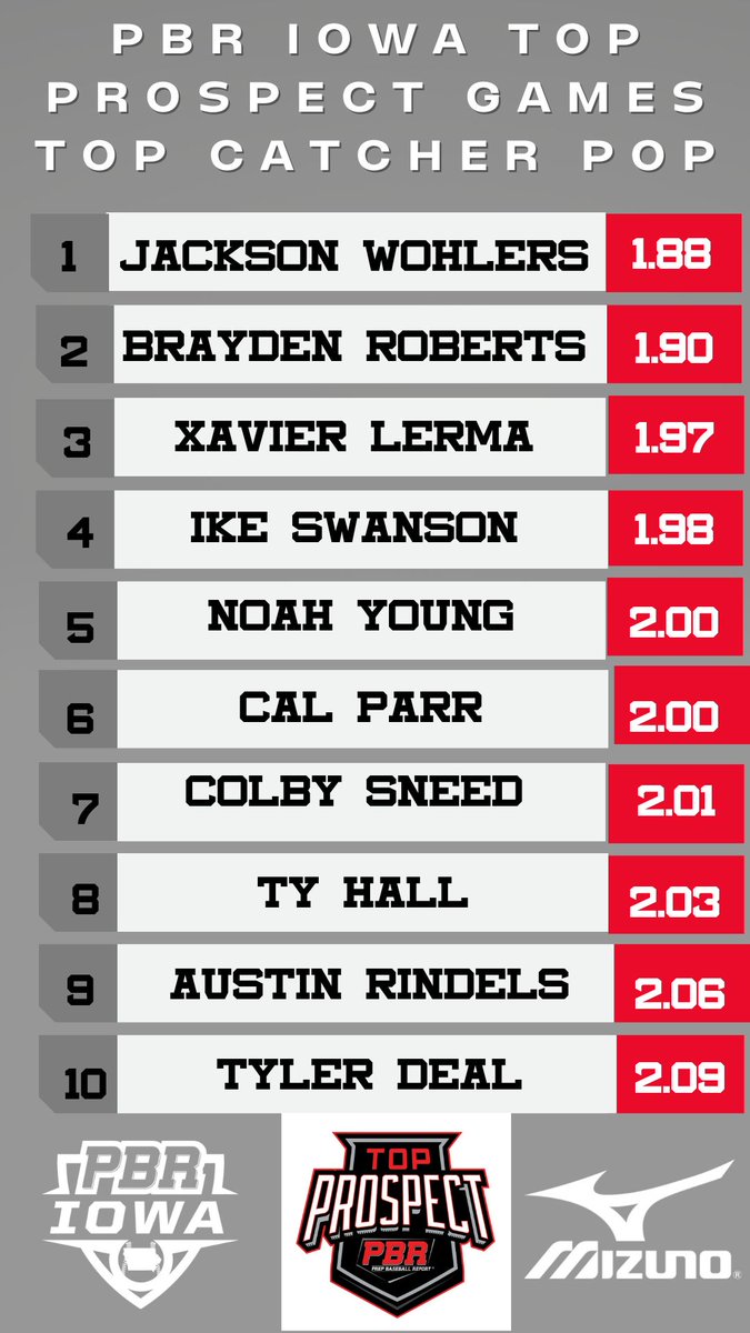 Prep Baseball Iowa (@prepbaseballia) on Twitter photo PBR IA Top Prospect Games
📊 Top Catcher Pop Times
<a href="/JacksonWohlers/">Jackson Wohlers</a> <a href="/Brayden_Rob05/">Brayden Roberts</a> @#XavierLerma <a href="/IkeSwanson3/">Ike Swanson</a> <a href="/noahyoung_1/">Noah Young</a> #CalParr #ColbySneed #TyHall <a href="/AustinRindels/">Austin Rindels</a> <a href="/TylerDeal16/">Tyler Deal</a>
> bit.ly/3JFEtIg PBR IA Top Prospect Games
📊 Top Catcher Pop Times
<a href="/JacksonWohlers/">Jackson Wohlers</a> <a href="/Brayden_Rob05/">Brayden Roberts</a> @#XavierLerma <a href="/IkeSwanson3/">Ike Swanson</a> <a href="/noahyoung_1/">Noah Young</a> #CalParr #ColbySneed #TyHall <a href="/AustinRindels/">Austin Rindels</a> <a href="/TylerDeal16/">Tyler Deal</a>
> bit.ly/3JFEtIg