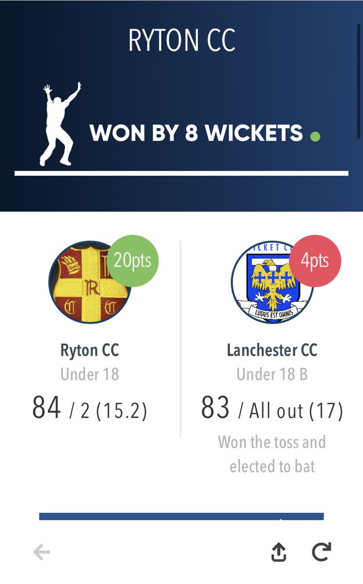 ryton_cc's tweet photo. Fantastic win for our young U18s tonight against @LanchesterCC to finish off the league campaign. Highlights: 49* for Kirkland and 3 wickets for Richardson #perryout https://t.co/7VT4fOMy7J