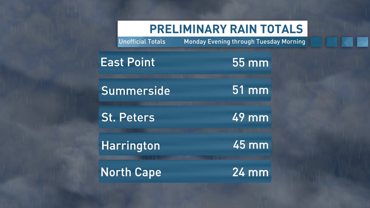 JayScotland's tweet photo. Now that was a good soaking! Here's a look at some VERY preliminary #PEI rainfall totals. I'll post a more detailed map with the @CoCoRaHSCanada volunteer observations here on Wednesday. https://t.co/ZNTsrAftra