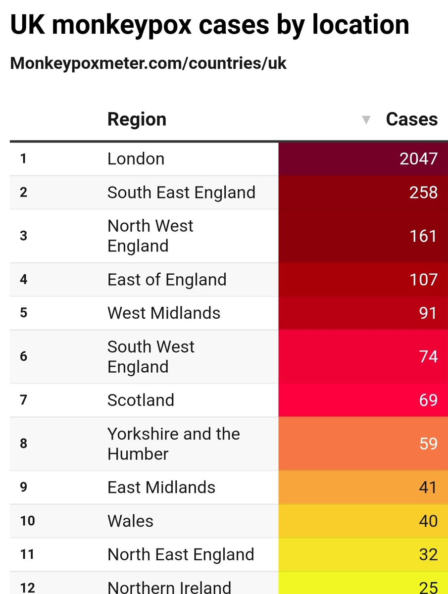 Monkeypoxmeter's tweet photo. +158 New Confirmed #monkeypox cases United Kingdom 🇬🇧 (3,017 cases)

England +153
Scotland +2
Wales +3

👉Visit https://t.co/s1eCS8T38j for more

#monkeypox #MonkeypoxVirus #MPXV #MPX #monkeypoxuk #hMPXV https://t.co/WRkzDE0mgO