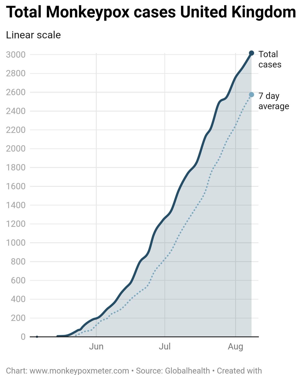 Monkeypoxmeter's tweet photo. +158 New Confirmed #monkeypox cases United Kingdom 🇬🇧 (3,017 cases)

England +153
Scotland +2
Wales +3

👉Visit https://t.co/s1eCS8T38j for more

#monkeypox #MonkeypoxVirus #MPXV #MPX #monkeypoxuk #hMPXV https://t.co/WRkzDE0mgO