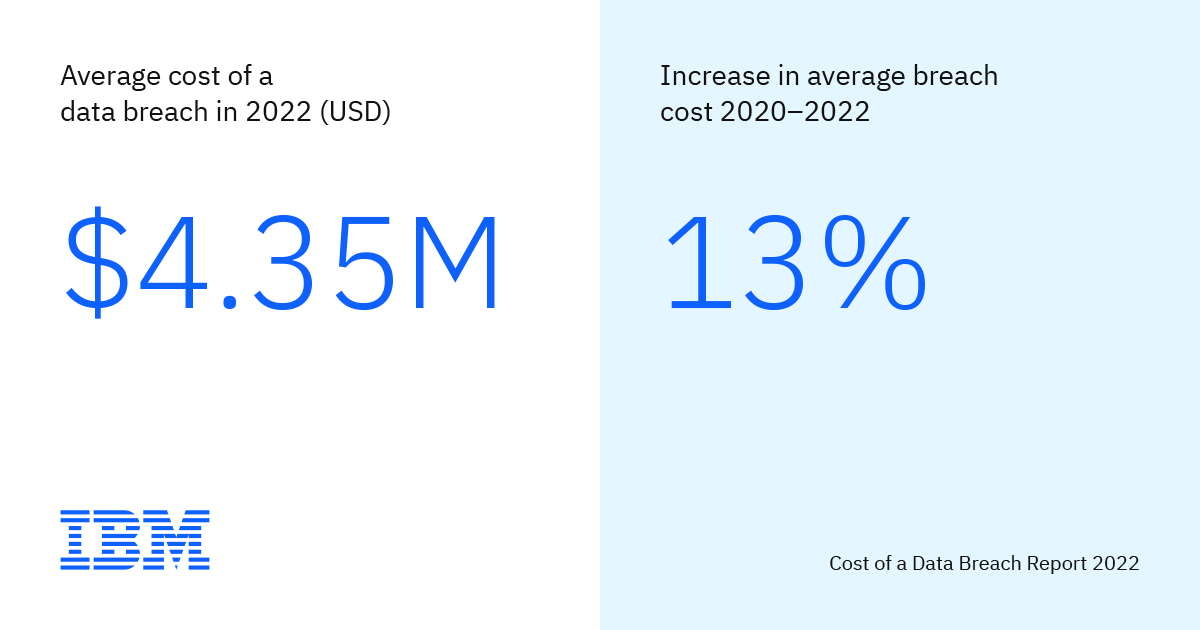 With #cyberattacks not slowing down, data breaches are only becoming more expensive.

Let's take a look at the reality of today's threat landscape captured in the latest Cost of a Data Breach report: ibm.co/3QbwxkL👇