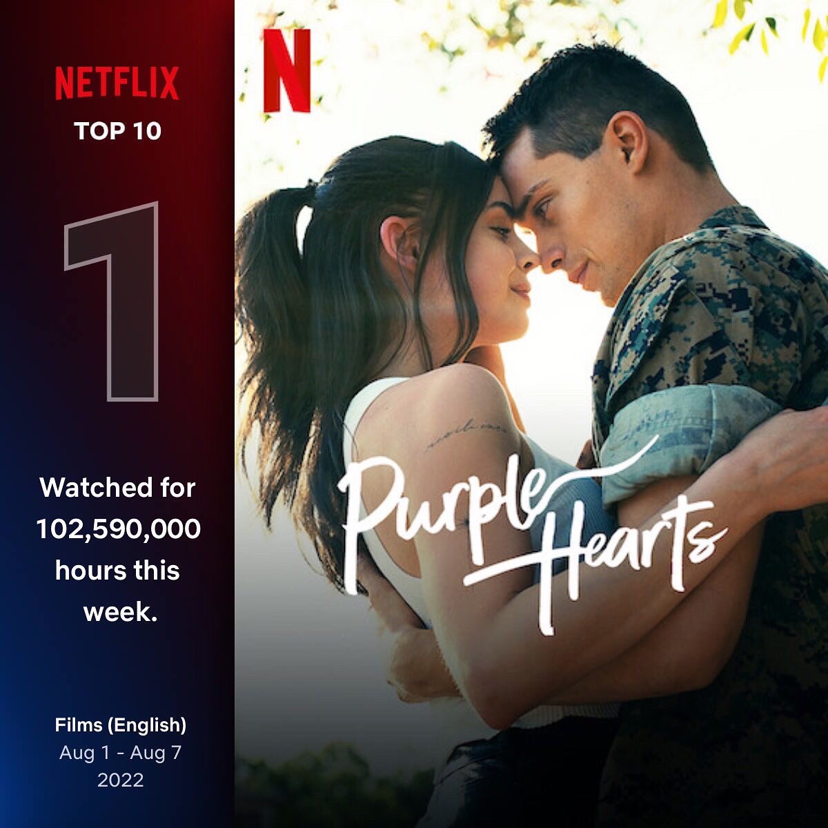 Purple Hearts is #1 movie on netflix last week. it gained 102,590,000 hours viewed in two weeks! 

we’re so but so proud!!!💜
#PurpleHearts