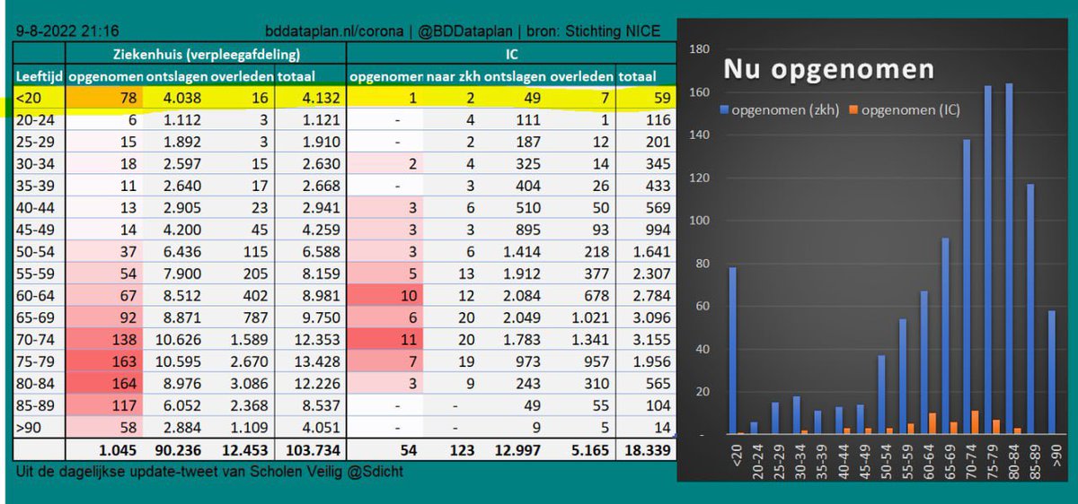 Real-time data NICE #COVID19 ziekenhuizen: verpleegafdelingen v.a. 3/11/20; IC's v.a. 21/4/20.