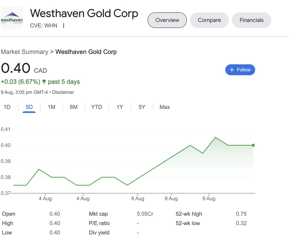 ravish_kc's tweet photo. Westhaven Gold Corp. $WHN.V $WHN on the rise. https://t.co/FiIbCbG2mq
