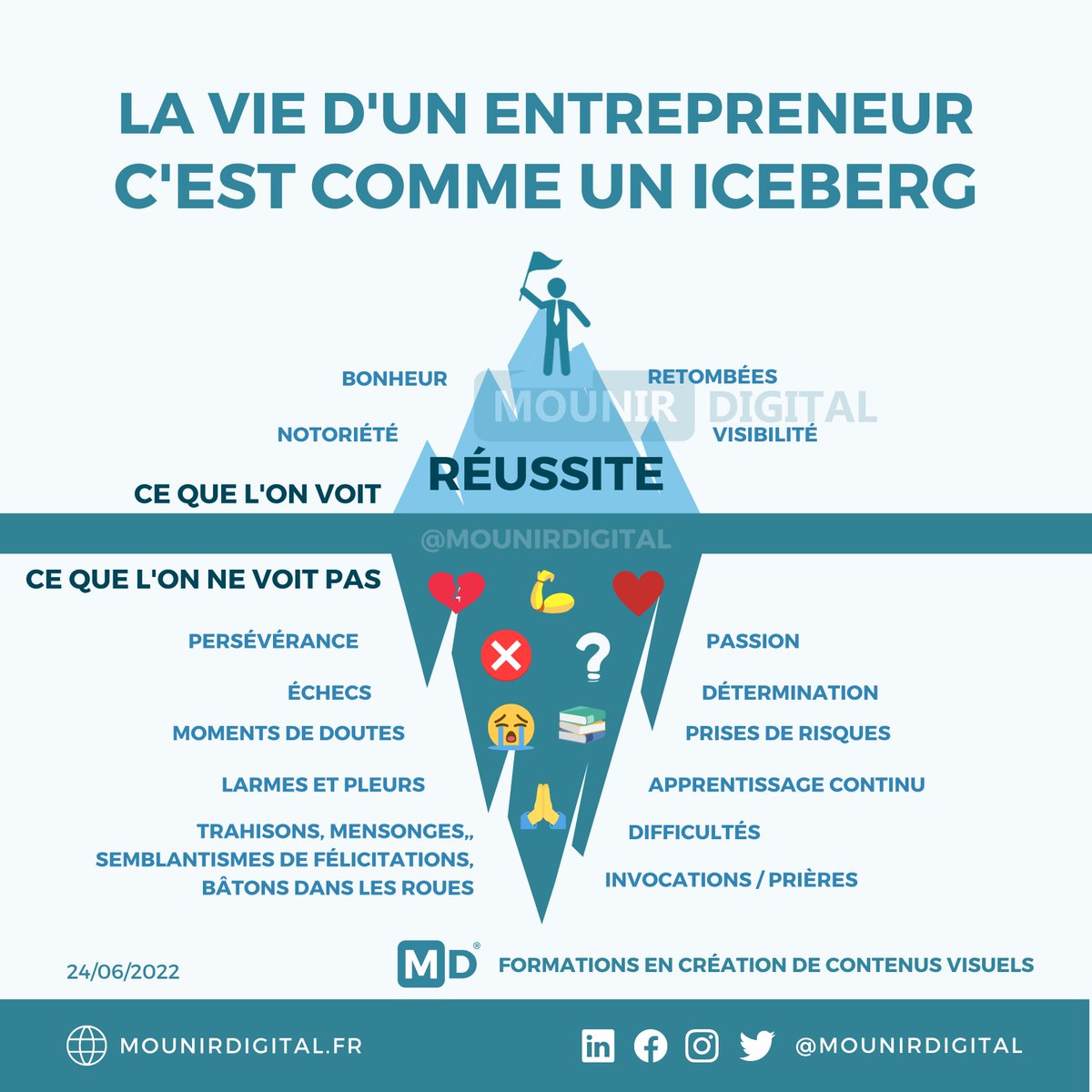 mounirdigital's tweet photo. LA VIE D'ENTREPRENEUR, C'EST COMME UN ICEBERG !

Les #réseauxsociaux nous montre que les bons côtés, le bonheur, la visibilité et les retombées.

Mais la réalité se trouve sous l'eau !

#entrepreneur #entrepreneuriat #socialmedia #infographie #mounirdigital https://t.co/mdnKV6pY6p