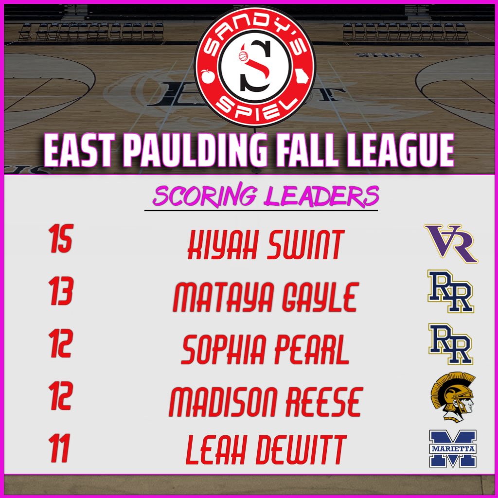 #SandysSpielFallLeague East Paulding Scoring Leaders

BOYS
🥇@co1e_3 
🥈<a href="/Dkeshawn05/">Keshawn McPherson</a> 
🥉<a href="/nile_k11/">Nile King</a> 

GIRLS
🥇<a href="/kiyah_swint/">kiyah.swint</a> 
🥈<a href="/MatayaGayle2023/">matayagayle</a> 
🥉<a href="/SophiaPearl2025/">Sophia Pearl</a> 

Complete Boys Stats: docs.google.com/spreadsheets/d…

Complete Girls Stats: docs.google.com/spreadsheets/d…