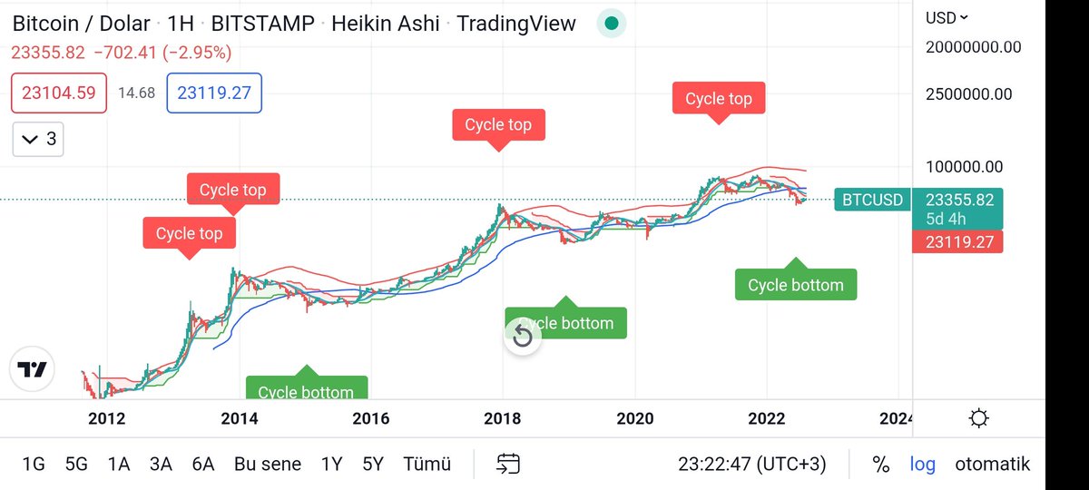 #btc #Bitcoin #kripto #Binance #BinanceTurns5 BİTCOİN DİP DİP kusursuz çalışan bir indikatör #AVAX #Ceek #APE