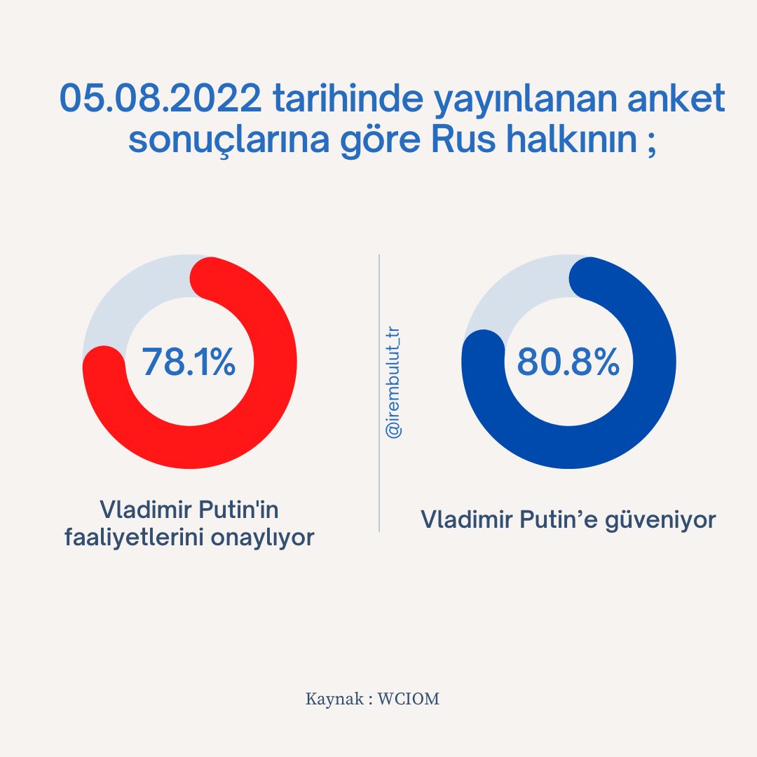 mirem_blt's tweet photo. Peki, neden? 

Anket sonuçların doğruluğu, güvenirliliği tartışılır ancak bizzat Rusya’dayım ve Rus halkının Vladimir Putin’i içten desteklediğini görmekteyim. 

Bu desteklemenin 3 sebebi var: https://t.co/lMKIbCgsMg