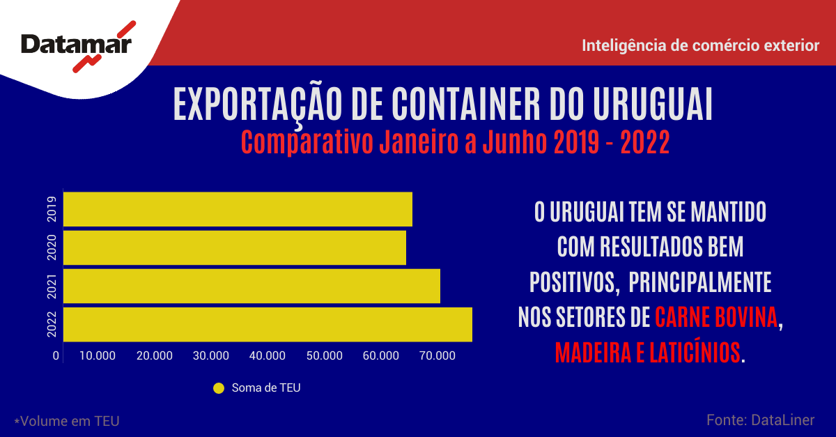 datamar's tweet photo. Exportações uruguaias seguem em crescimento.

Vaja este comparativo dos últimos 4 anos. de janeiro a junho.

#Uruguay  #dataliner #Logistica  #ComercioExterior  #Economia https://t.co/TQ4qxWlQrZ