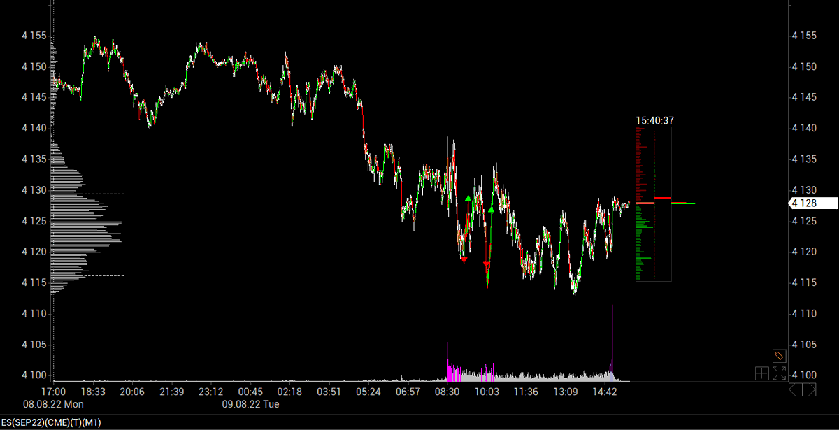 #ES_F #SPY #SPX #SP500

Today was the tough day 😐

Losses are part of trading. The only thing you need to keep an eye on is risk management. You always need to define your limits. Once you have reached it, your working day is over. Discipline is the key to success! ☝️