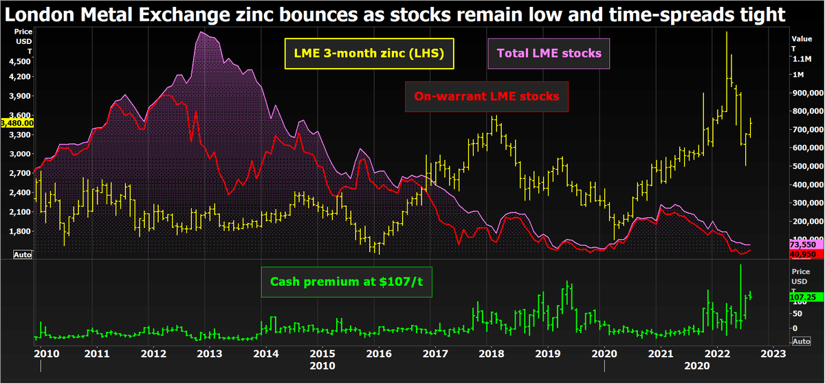 MineLifeReport's tweet photo. Copper might be where the hot money is currently headed, but it's another metal - zinc - that is surging in price under the strain of supply-side concerns. The LME zinc price has hit a six-week high (up 26% from its July low) due to surging energy costs impacting zinc smelters. https://t.co/4eBkRKnCEJ