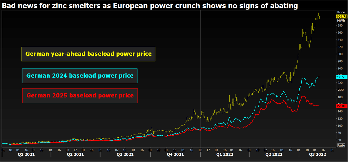 MineLifeReport's tweet photo. Copper might be where the hot money is currently headed, but it's another metal - zinc - that is surging in price under the strain of supply-side concerns. The LME zinc price has hit a six-week high (up 26% from its July low) due to surging energy costs impacting zinc smelters. https://t.co/4eBkRKnCEJ