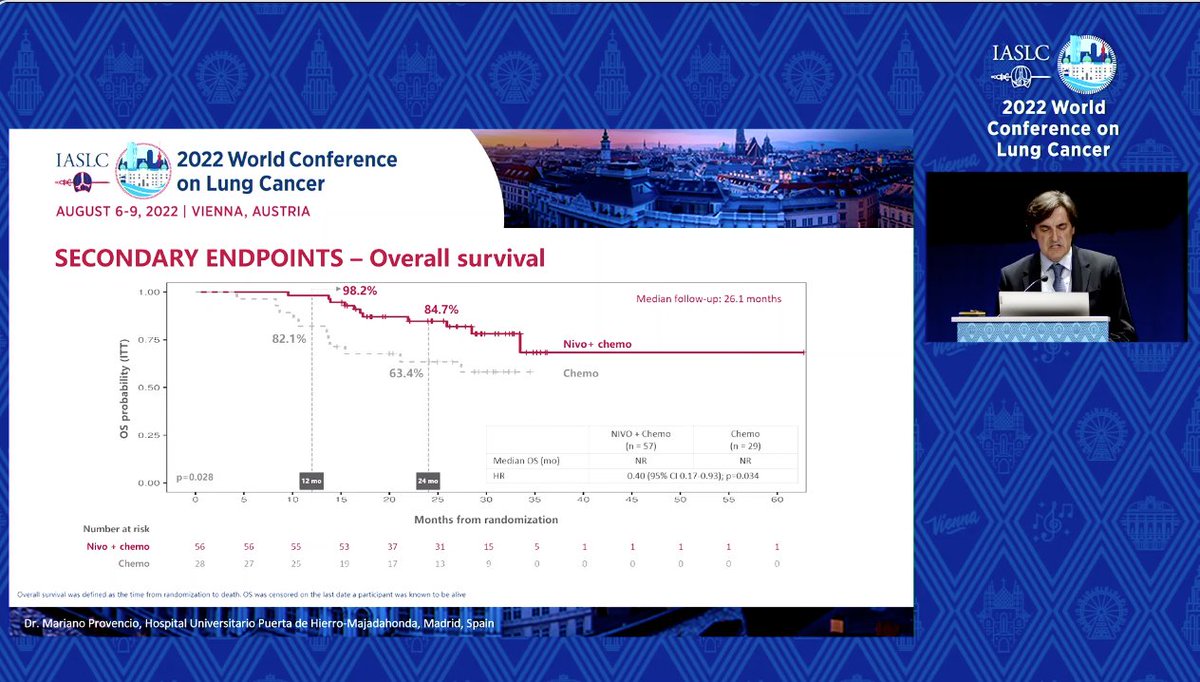Latinamd's tweet photo. #WCLC22 Highlights: #NADIMII First single arm PhII to show PFS and OS Advantage for NeoAdj ChemoIO
Neoadj #nivolumab+chemox3-->nivo adj x 6 mos
👉 Earlier IO is better
N=73
▶️ pCR OR 7.88
▶️ OS 24mos : 84.7% vs 63.4% - but small trial
#lcsm @IASLC @MARIANOPROVENCI https://t.co/rHmvszLPv2