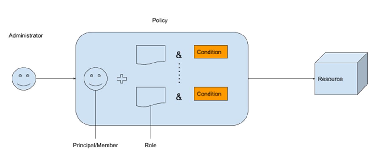 googlecloud_jp's tweet image. ✏テーブルにテラバイト規模のデータを保存する #Bigtable ユーザーにとって、データの公開を安全に実施することは不可欠です。IAM Conditions とタグを使用して、特定の Bigtable リソースへのアクセスを管理し、開発環境に応じて権限を設定する方法を解説します。goo.gle/XryVNK2X #gcpja
