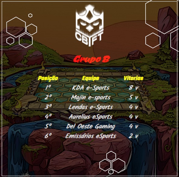 📣 #CBTFT 🏆

R3 concluída e ficamos assim:

A KDA líder isolada no Grupo B com um embolado entre os restantes, já o Grupo A tá pegando fogo total, com direito a empate duplo pela liderança entre FOUR e BES que se enfrentam na próxima terça!