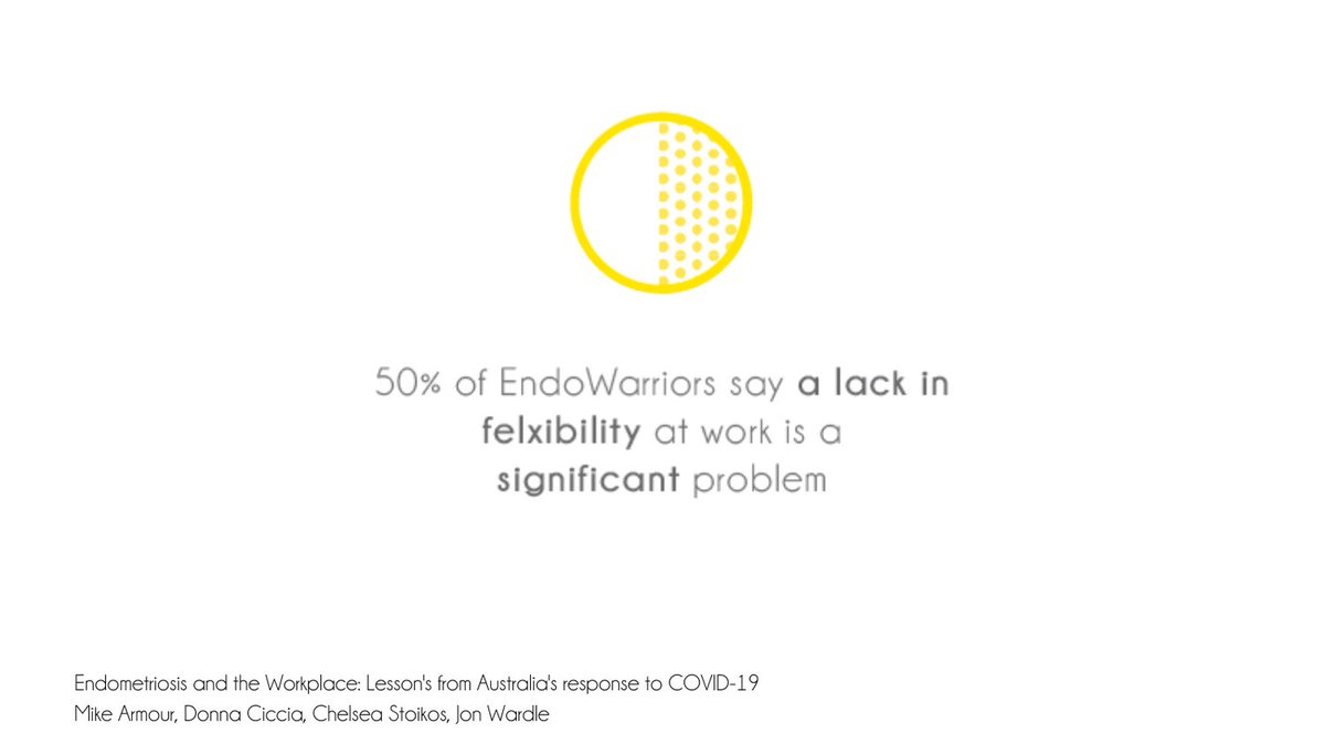 Did you know:

🟡 50% of Endo Warriors say a lack of flexibility at work is a significant problem

Share with your network to help us spread the news! 

#Endometriosis #Endo #EndoEducation #EndoResearch #EndometriosisAustralia #WFH